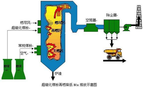 燃烧器燃烧方式