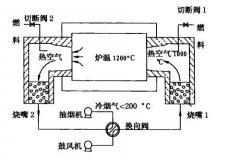 平焰燃烧器结构原理及特点介绍