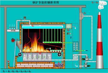 锅炉燃烧器炉压控制