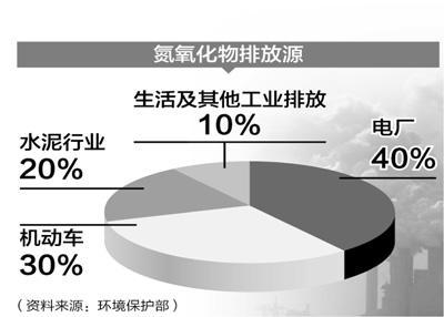 燃烧器氮氧化物排放