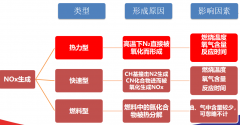 氮氧化物（NOx）产生机理与常见治理