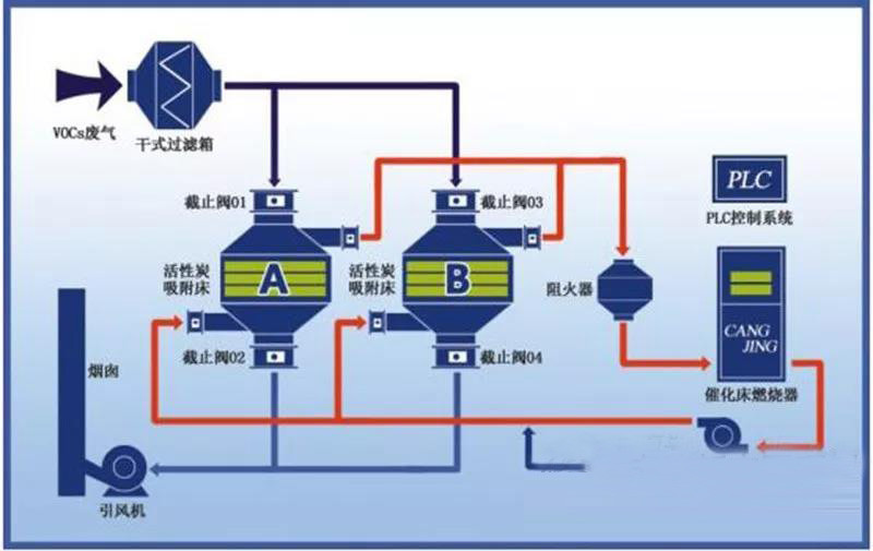 什么是工业废气vocs